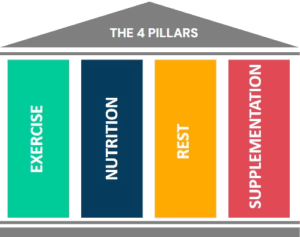 The 4 Pillars of Peak Performance: Exercise, Nutrition, Rest, and Supplementation—key foundations for strength, endurance, and optimal fitness results
