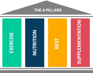 The 4 Pillars of Peak Performance: Exercise, Nutrition, Rest, and Supplementation—key foundations for strength, endurance, and optimal fitness results